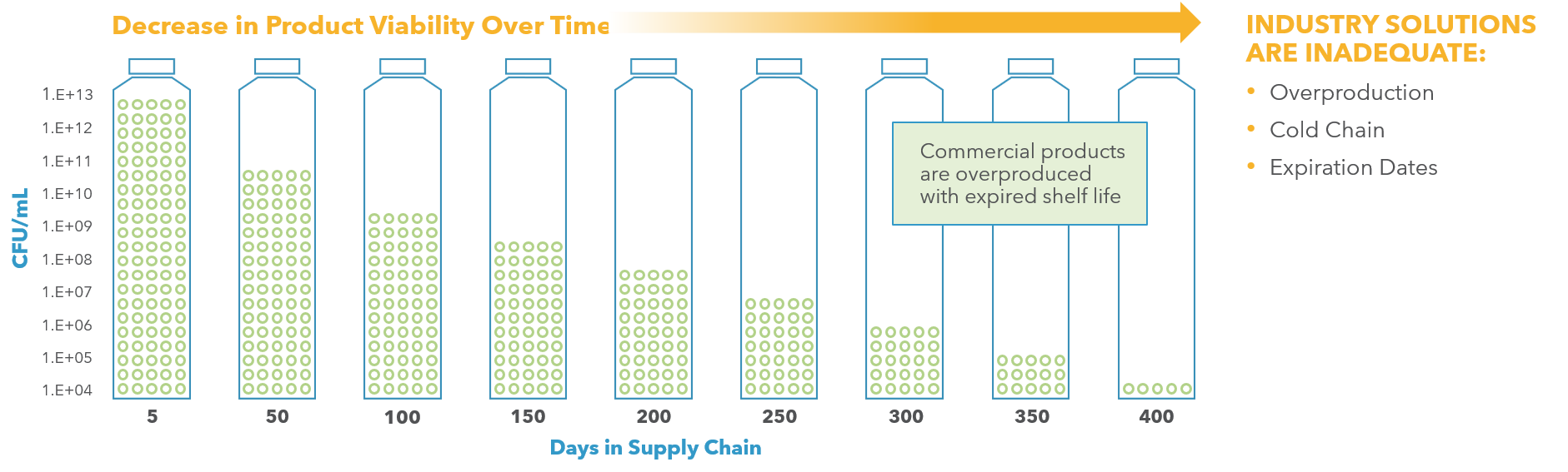 Extending Shelf Life 3Bar Biologics